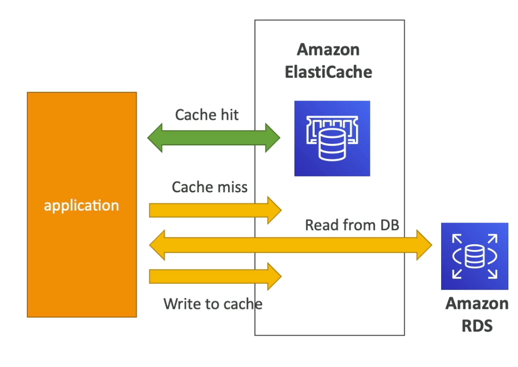 cache architecture