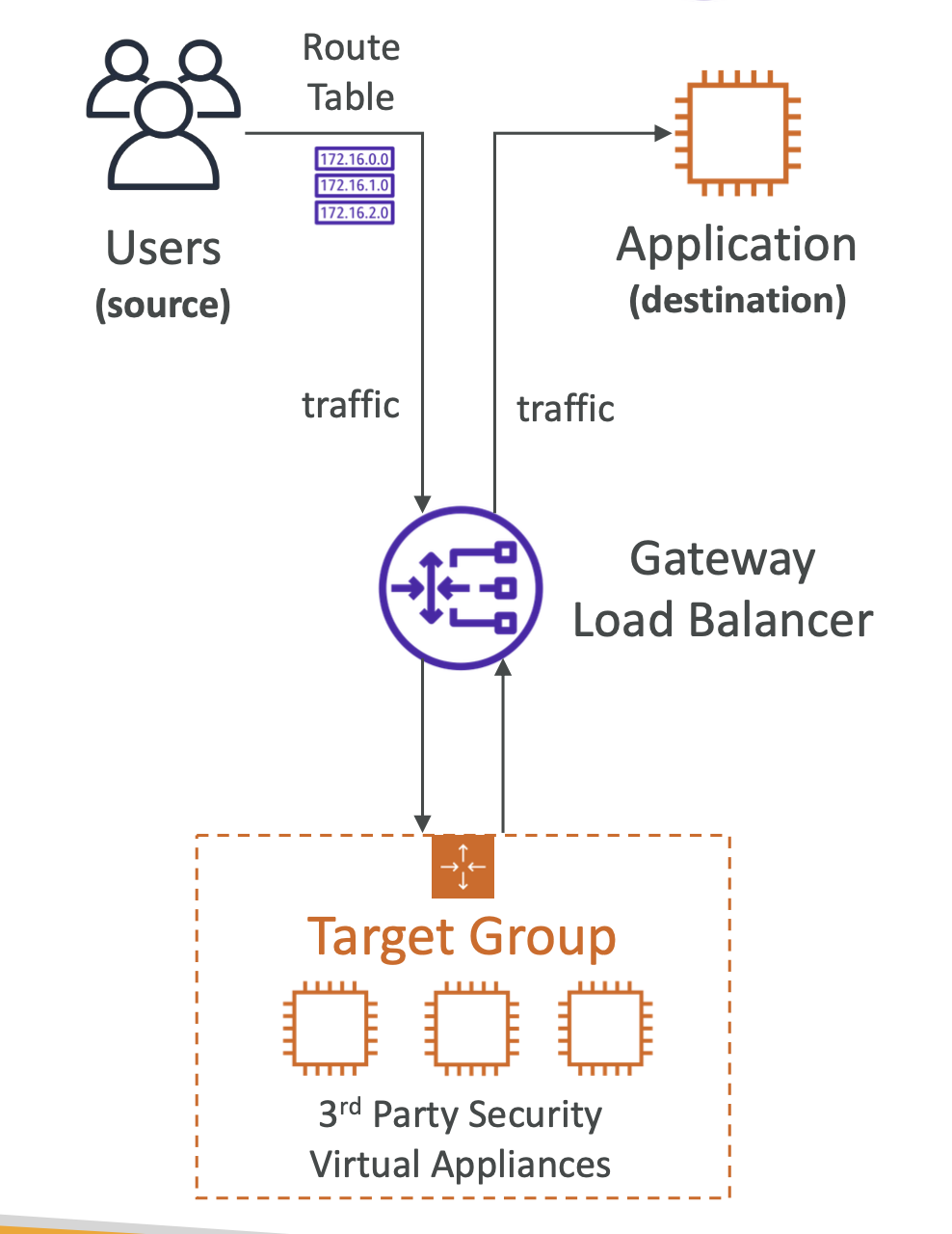 application load balancer